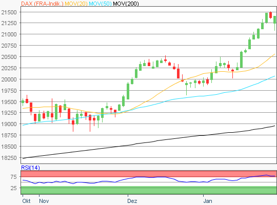 DAX Chart