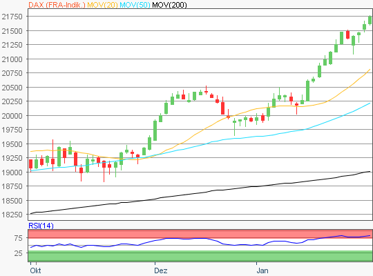 DAX Chart