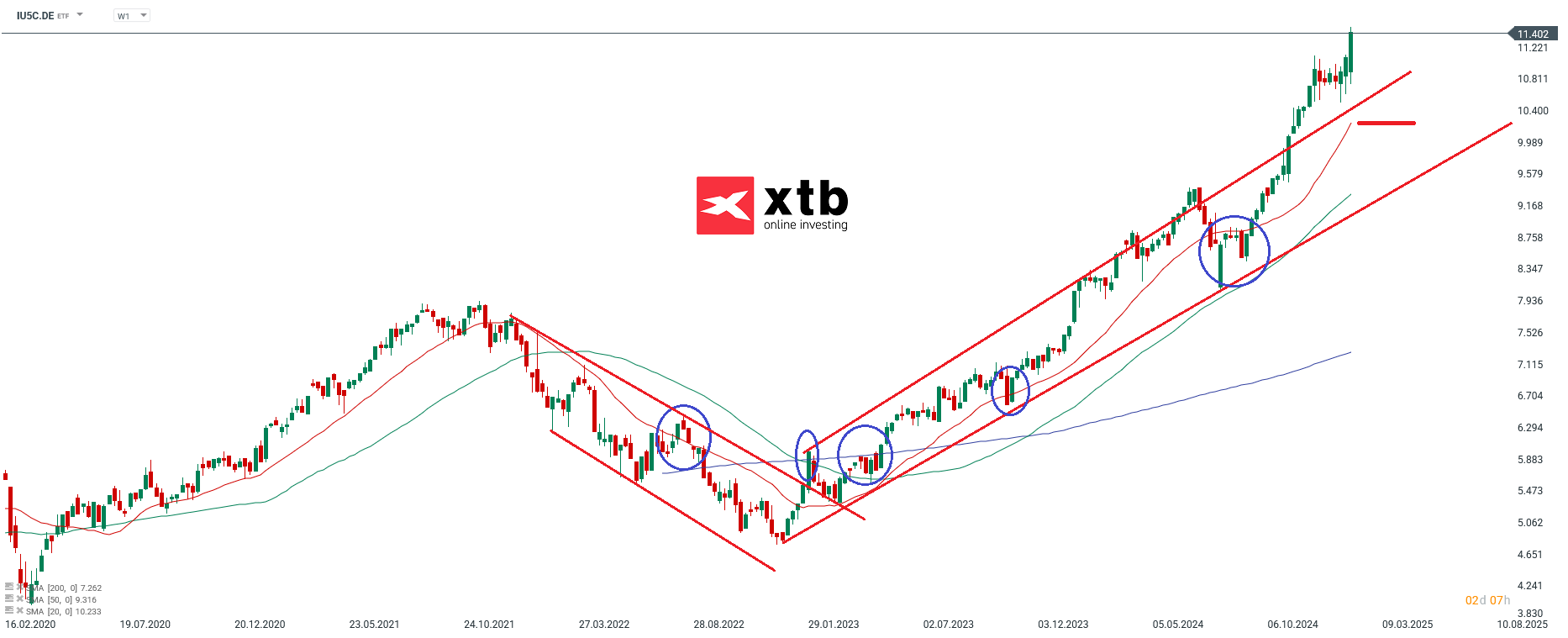 Chartanalyse ETF iShares S&P 500 Communication Sector UCITS ETF 