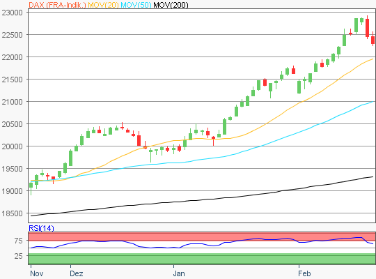 DAX Chart