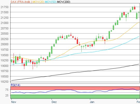 DAX Chart
