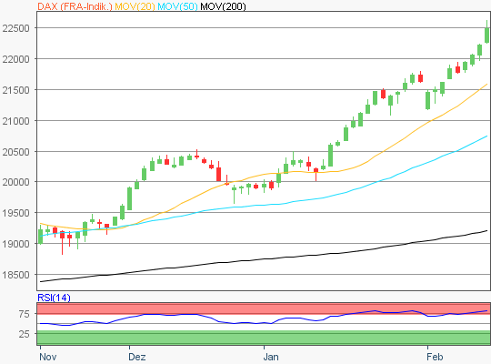 DAX Chart