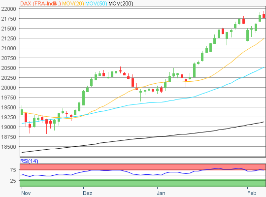 DAX Chart
