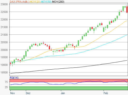 DAX Chart