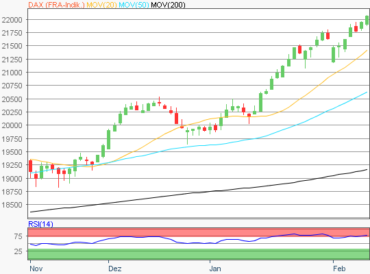 DAX Chart
