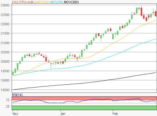 DAX Chart