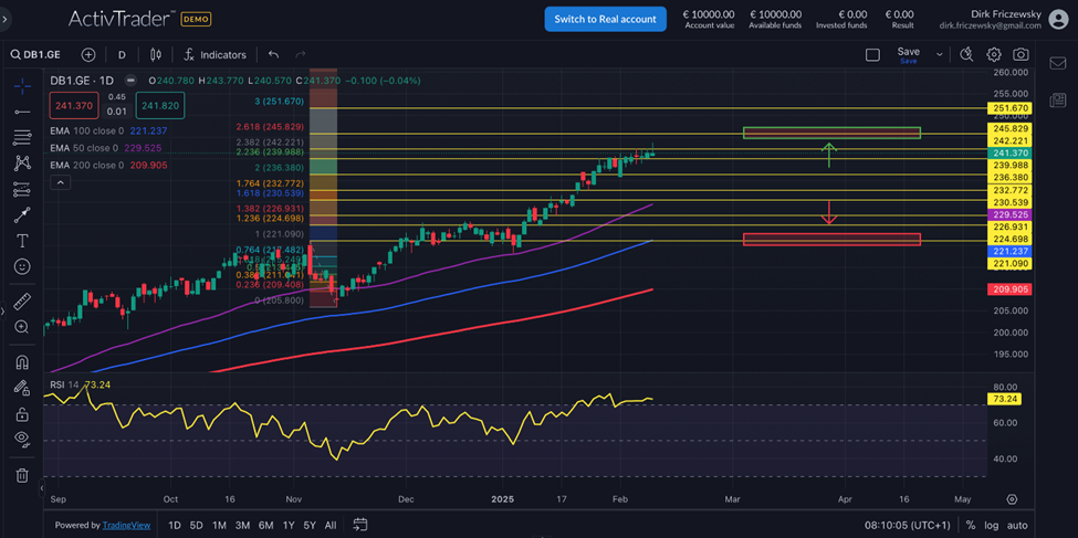 Deutsche Börse Aktie Chartanalyse