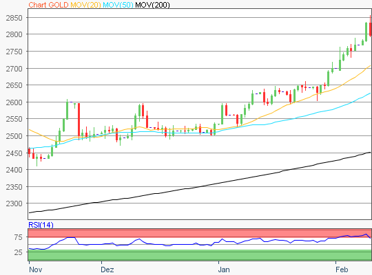 Gold Chart