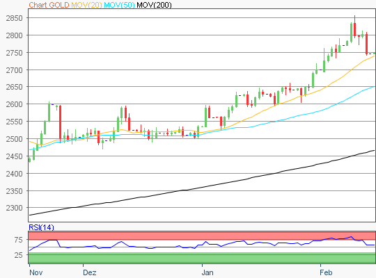 Gold Chart