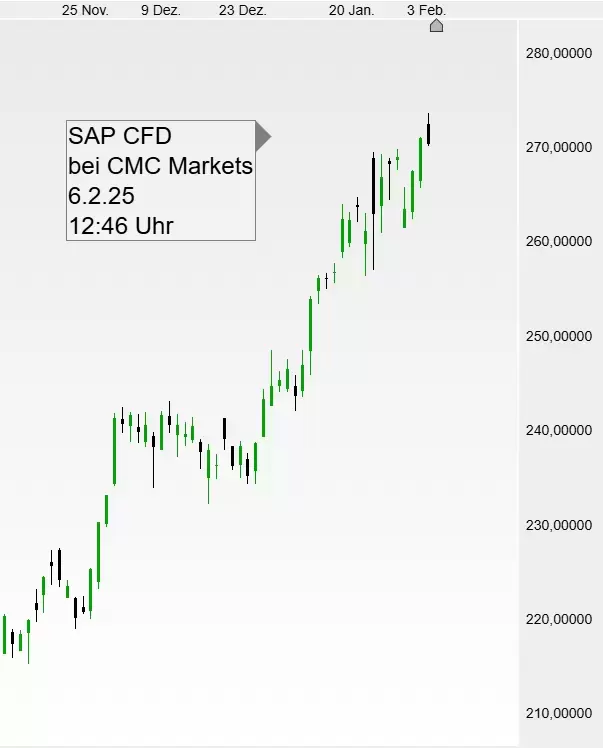 SAP Q4 2024: Rekord-Cloud-Backlog und bahnbrechende AI-Innovationen
