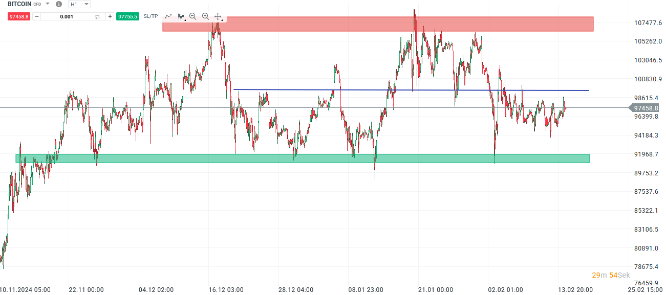 Bitcoin Prognose und Analyse am 15.02.25 - Daytrading
