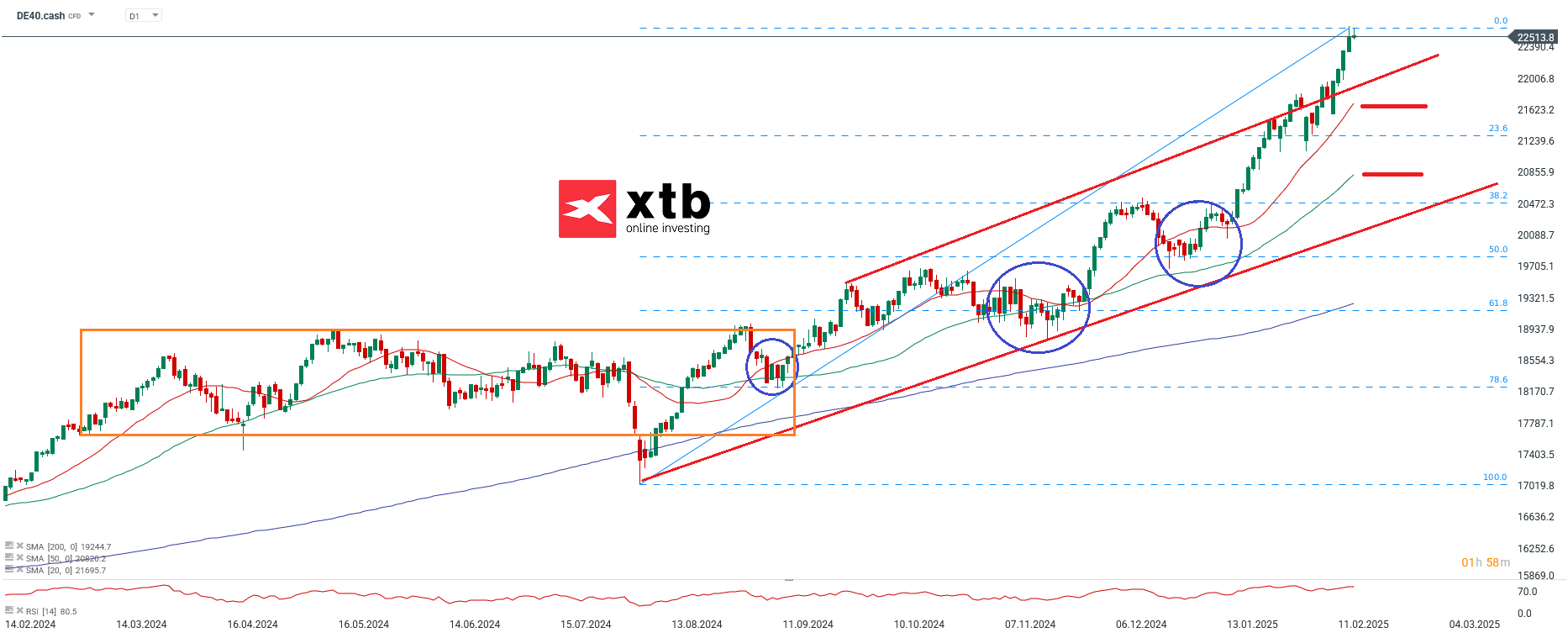 DAX Prognose und Analyse am 16.02.25 - DAX CFD Daytrading
