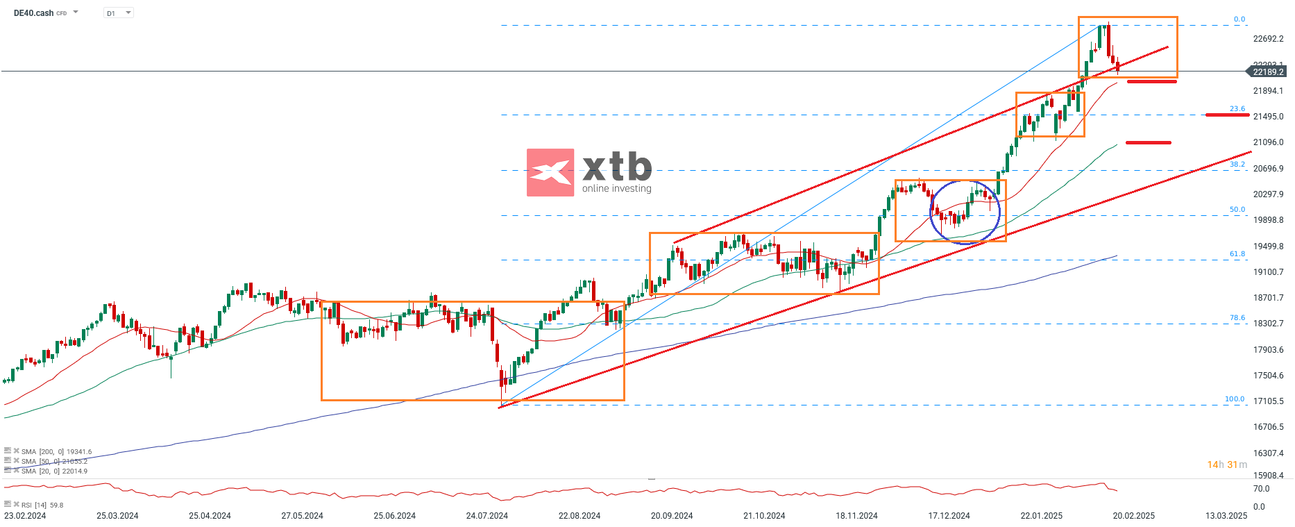 DAX Analyse und Wochenausblick fuer aktive DAX CFD Daytrader