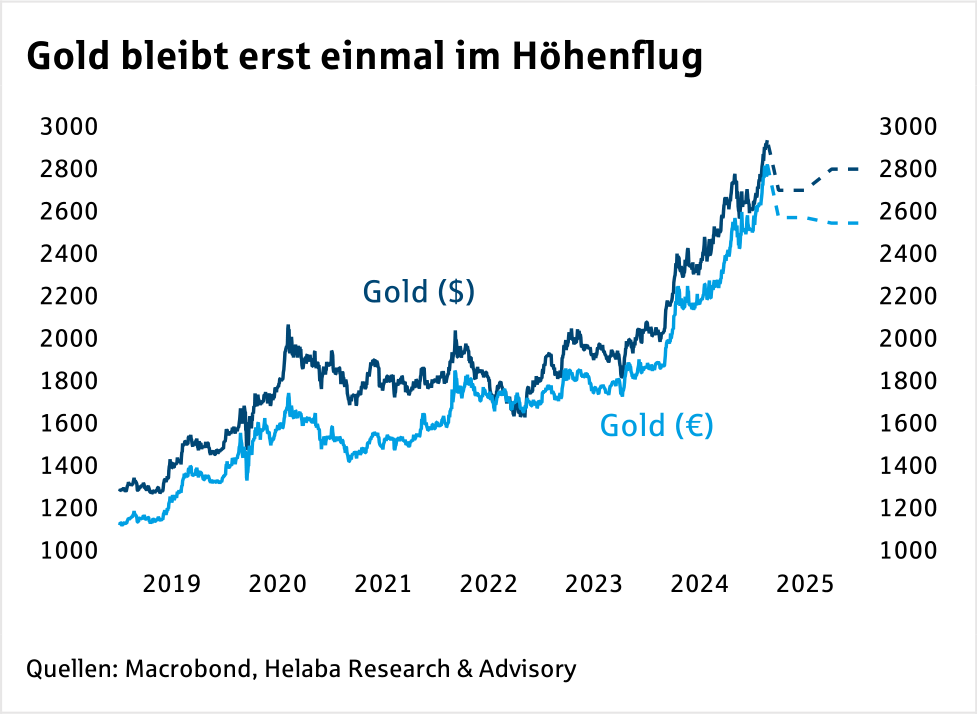 Helaba Märkte und Trends Februar 2025