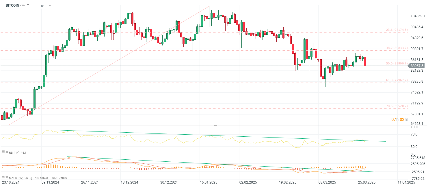 BTC; Quelle: xStation5 von XTB