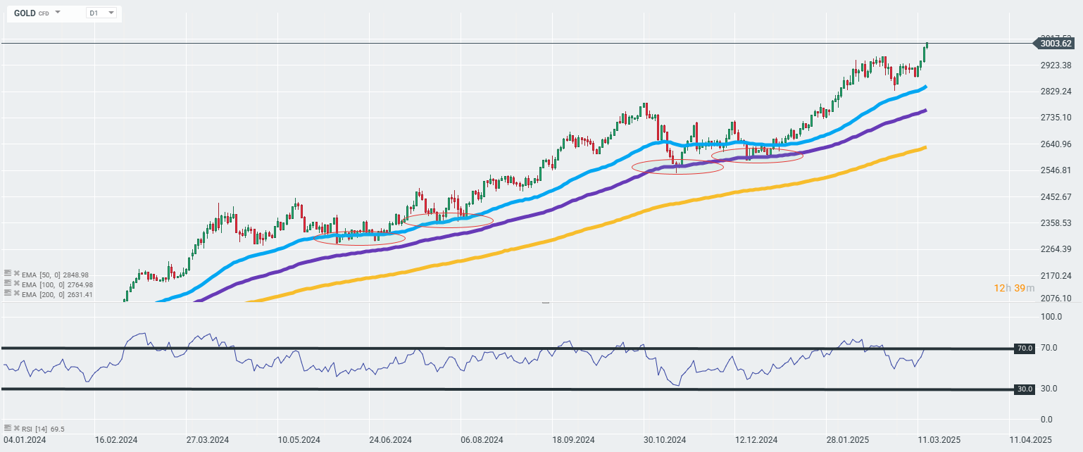 Gold durchbricht erstmals die 3.000-Dollar-Marke und setzt seinen langfristigen Aufwärtstrend fort. Quelle: xStation5 von XTB