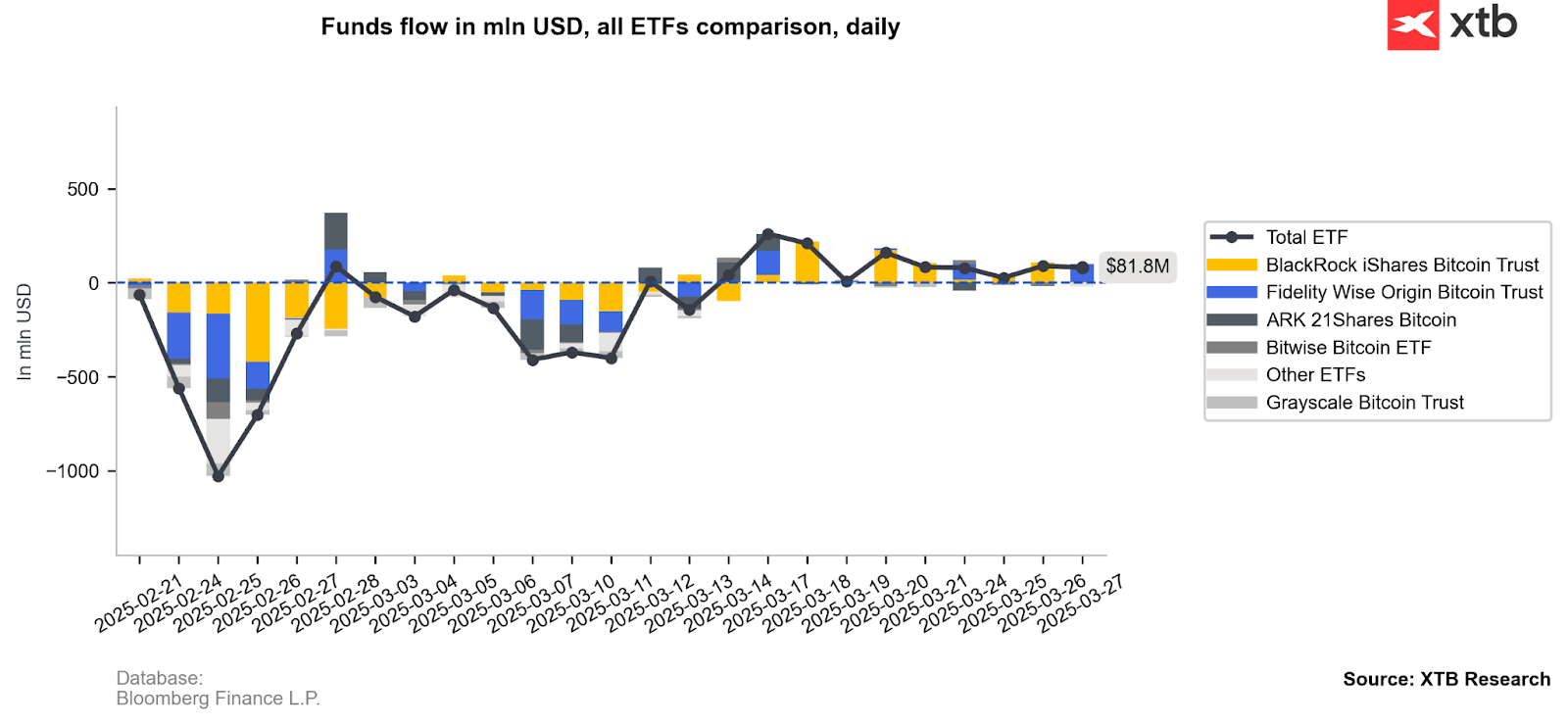 Funds Flow in USD 
