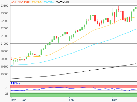 DAX Chart