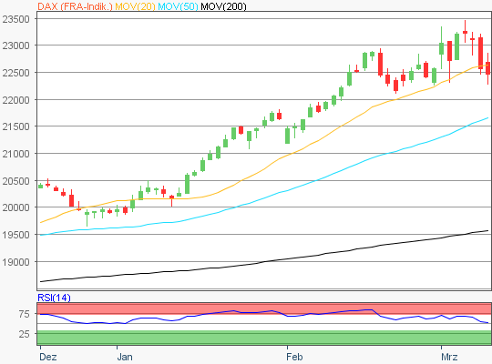 DAX Chart