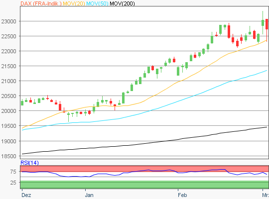 DAX Chart