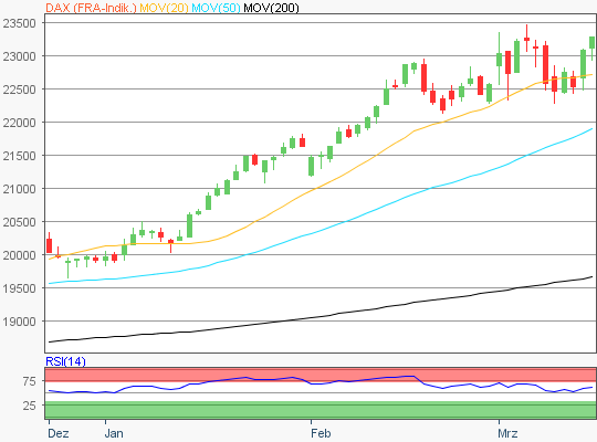 DAX Chart