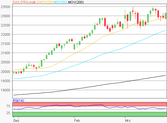 DAX Chart