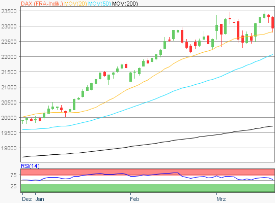 DAX Chart