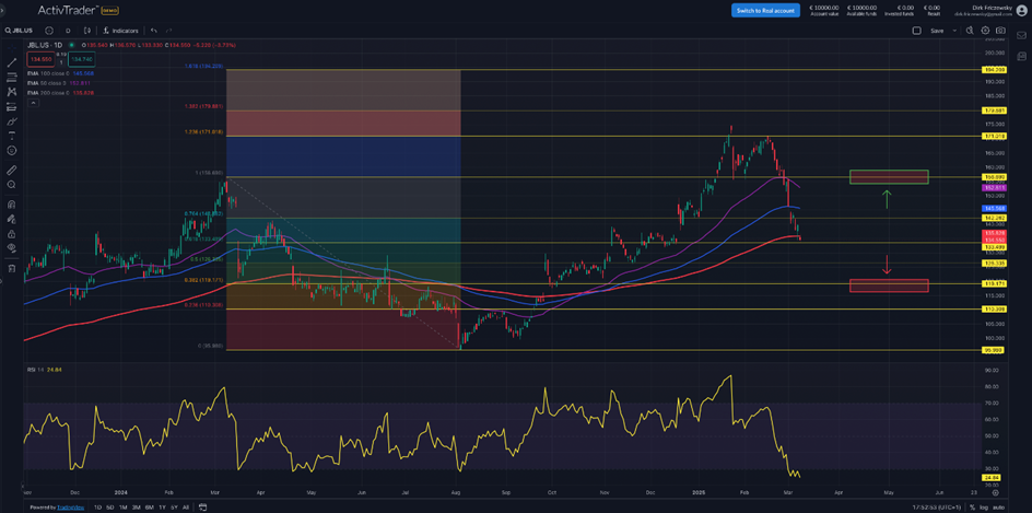 chart ActivTrader JBL.US