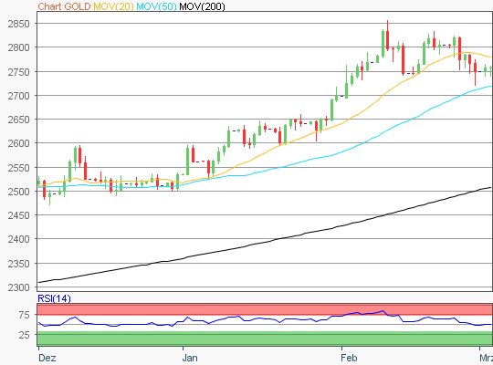 Gold Chart