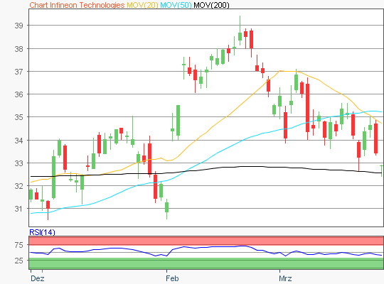 Infineon Technologies Aktie Chart