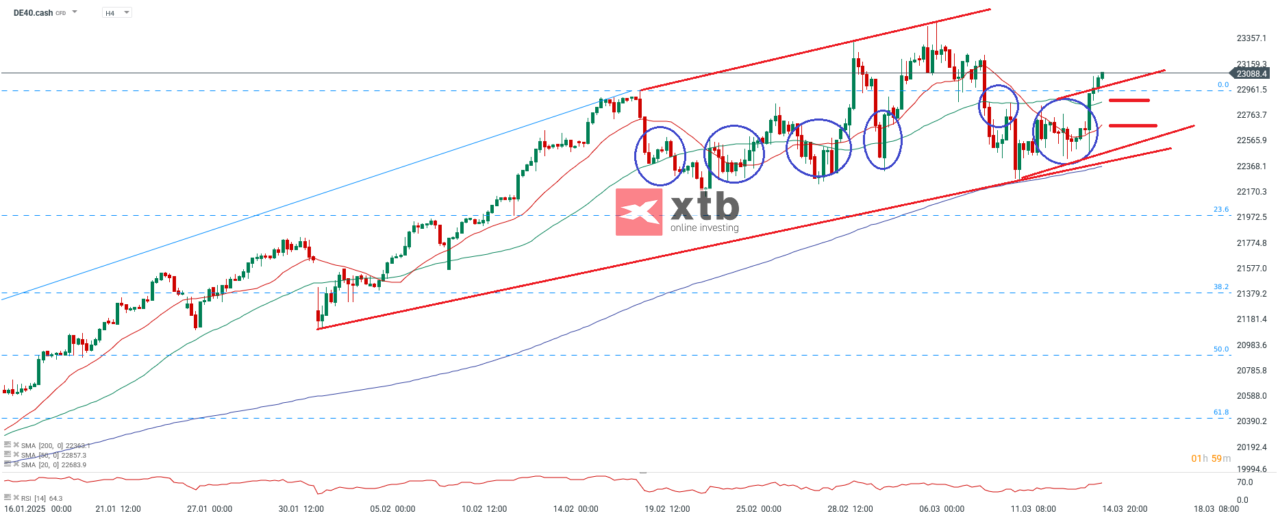 DAX Prognose am 16.03.2025
