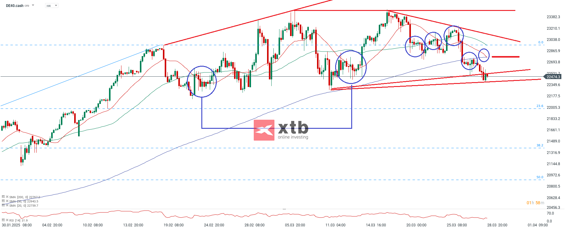 DAX Prognose - DAX Daytrading mit Setups