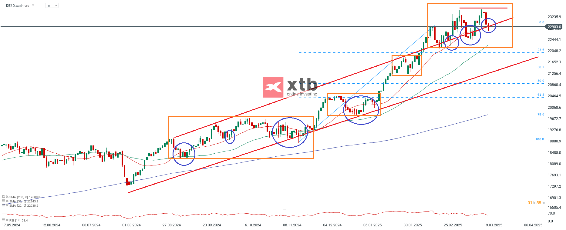 Gold Aktuell; Quelle: xStation5 von XTB