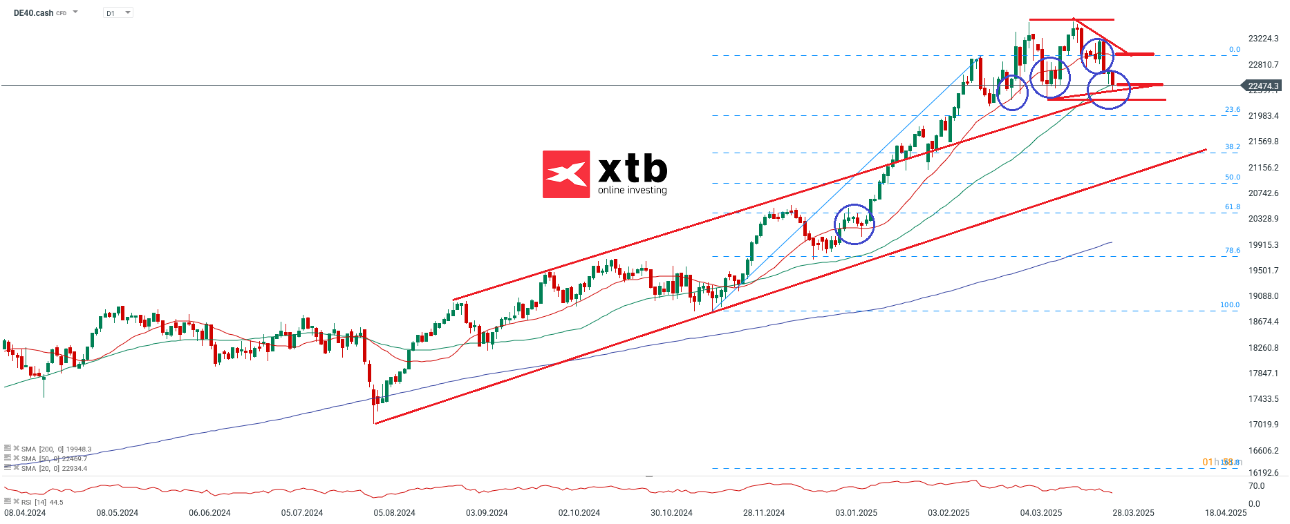 DAX Prognose am 30.03.2025 - Chartanalyse