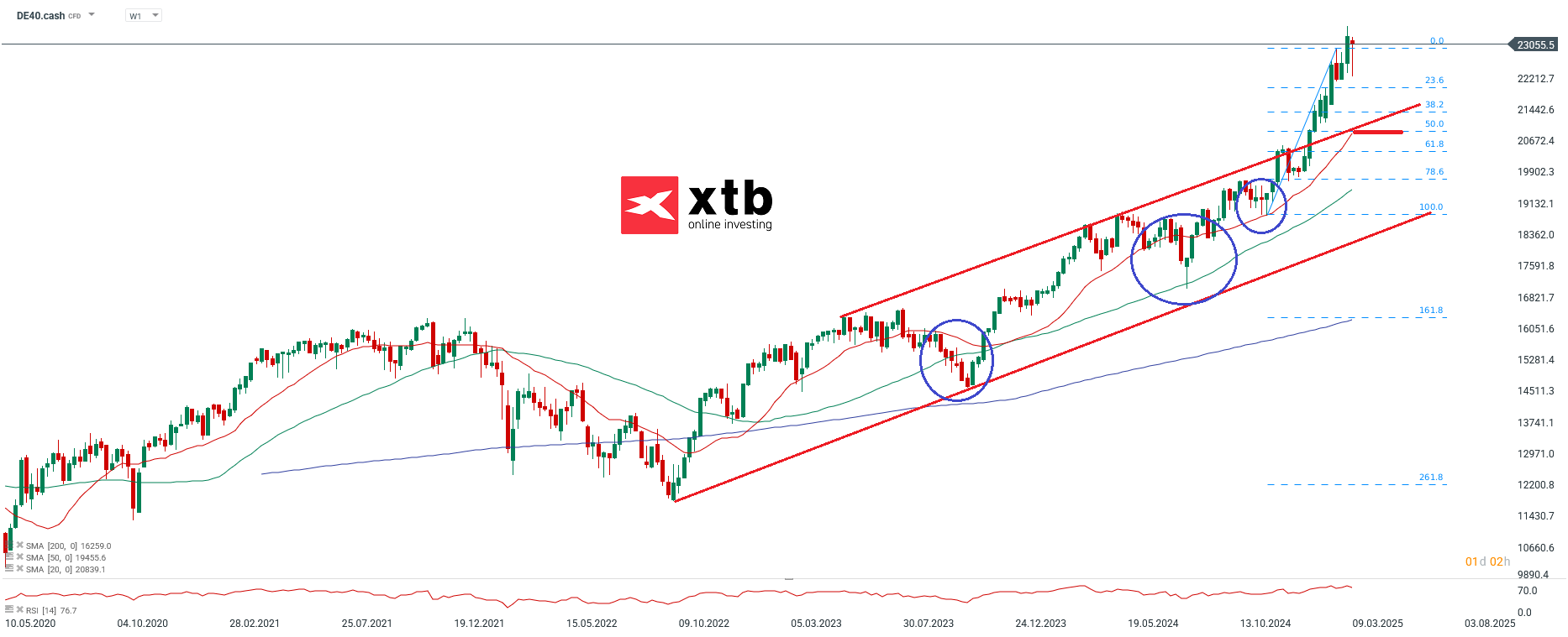 DAX Wochenausblick am 16.03.2025 - CFD Daytrading und Prognose