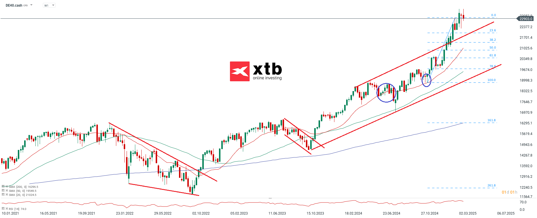 Gold Wochenausblick; Quelle: xStation5 von XTB