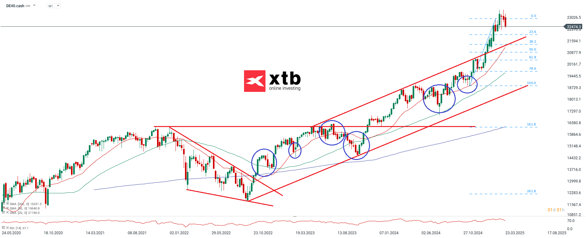 DAX Wochenausblick - Analyse und Prognose fuer aktive CFD Daytrader