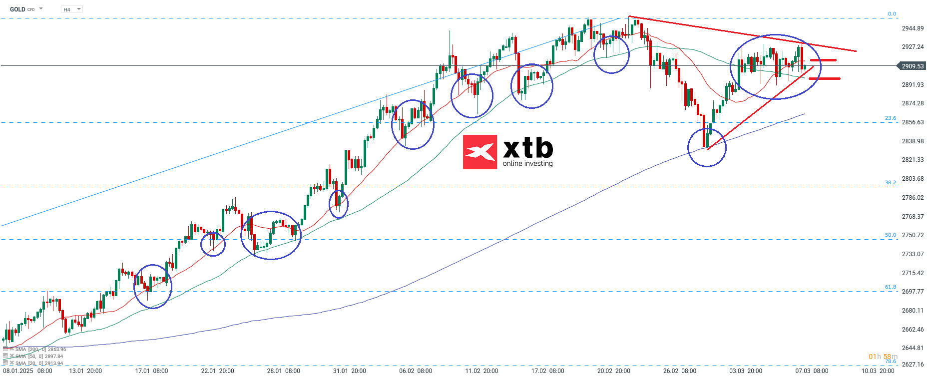 Gold Analyse - Chartanalyse und Setups fÃ¼r Gold am 08.03.25