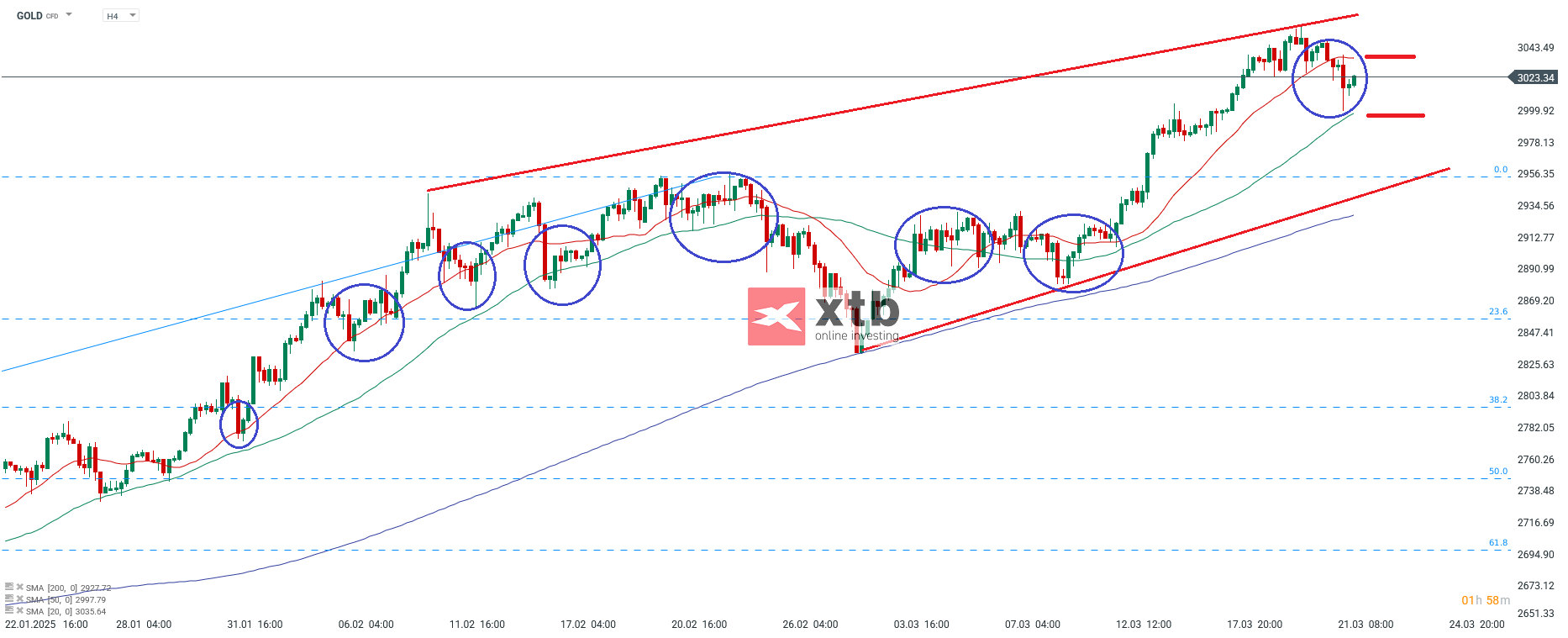 Gold Analyse - Chartanalyse und Setups für Gold; Quelle: xStation5 von XTB