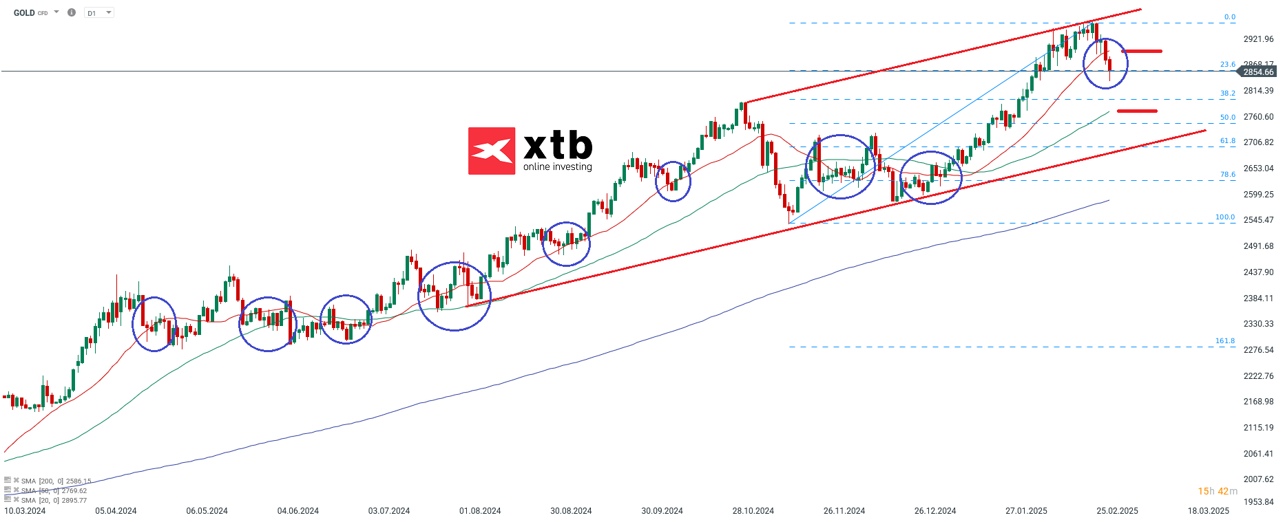 Gold Aktuell - Prognose und Analyse; Quelle: xStation von XTB