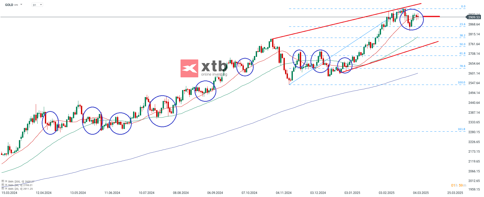 Gold Aktuell - CFD Daytrading und Prognose