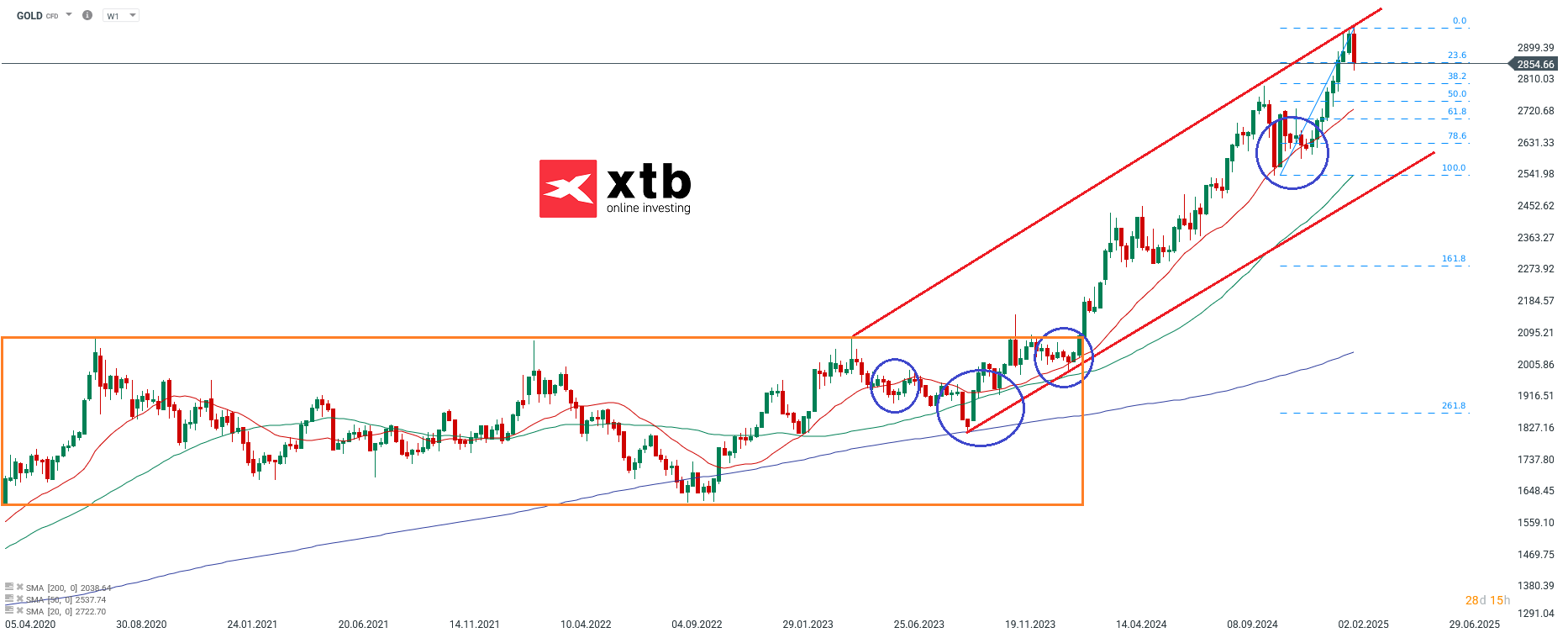 Gold Wochenausblick; Quelle: xStation von XTB