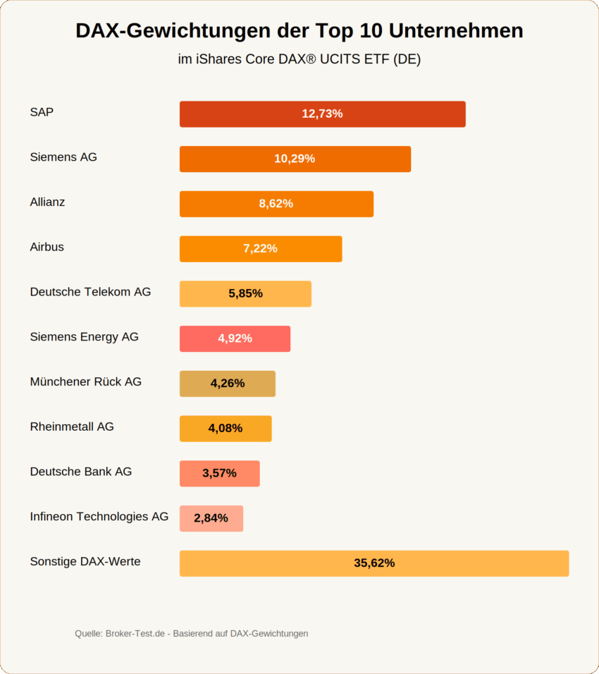 DAX-Gewichtungen per 30.11.2025 im iShares Core DAX UCITS ETF 