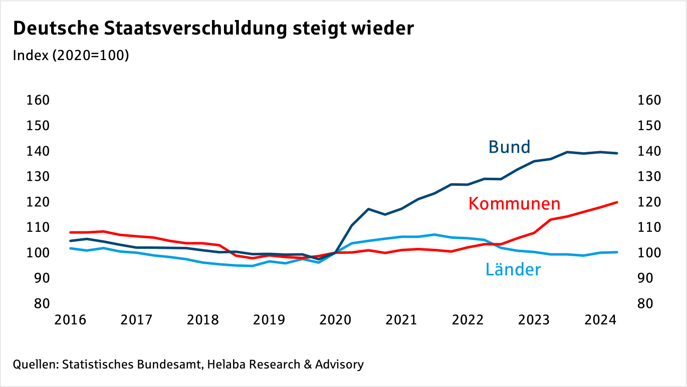 Im Fokus Öffentliche Finanzen: Investitionen - Ein Sondervermögen soll es richten