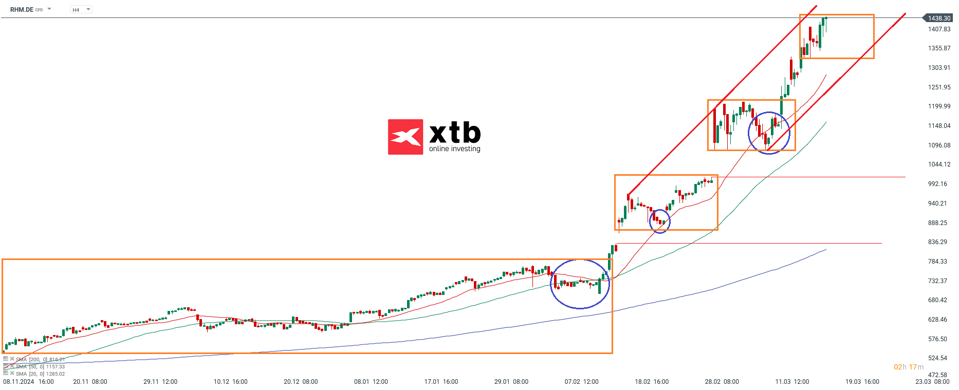 Rheinmetall Aktie Prognose im 4 Stunden Chart