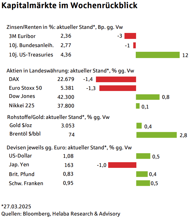 Kapitalmärkte im Wochenrückblick