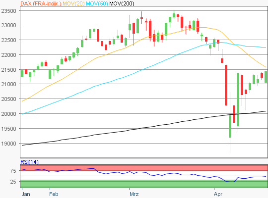 DAX Chart