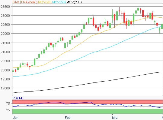 DAX Chart