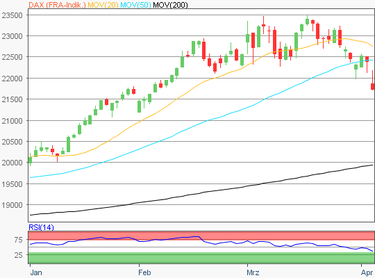 DAX Chart