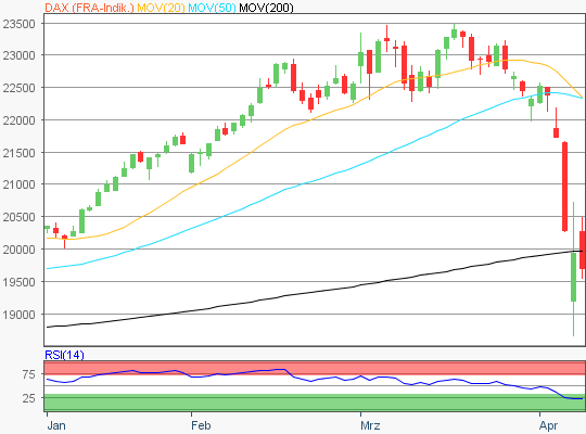 DAX Chart